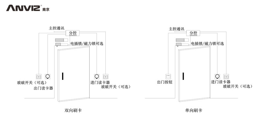 雙向刷卡、單向刷卡門(mén)禁結構示意圖