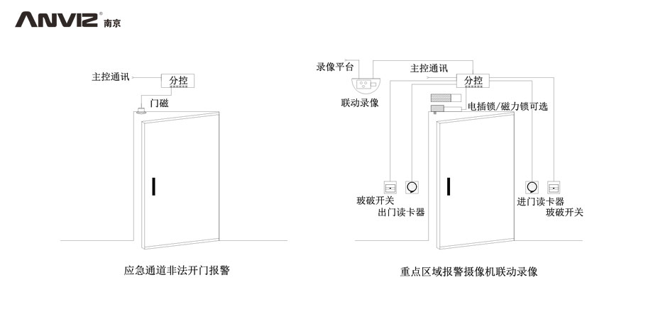 應急通道非法開(kāi)門(mén)報警、重點(diǎn)區域攝像機聯(lián)動(dòng)錄像門(mén)禁結構示意圖