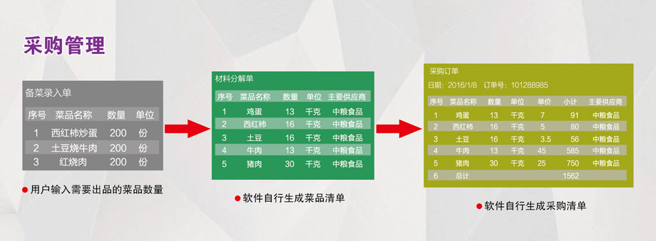 采購管理：成本控制，減少浪費。